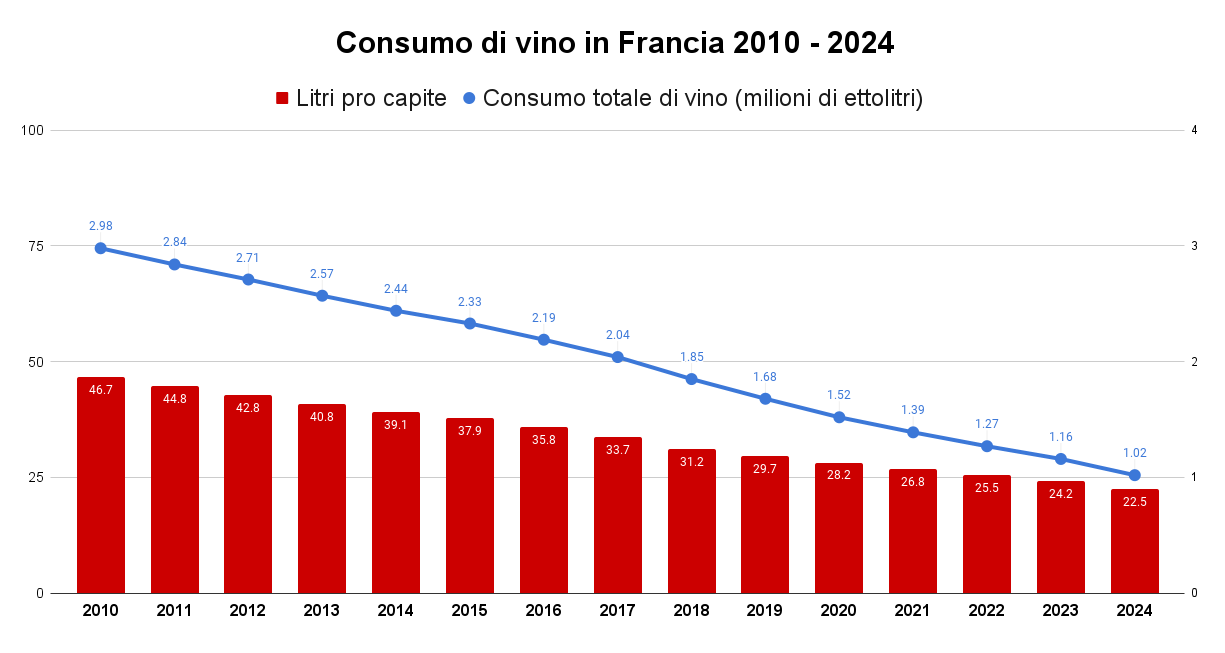 Consumo di vino in Francia