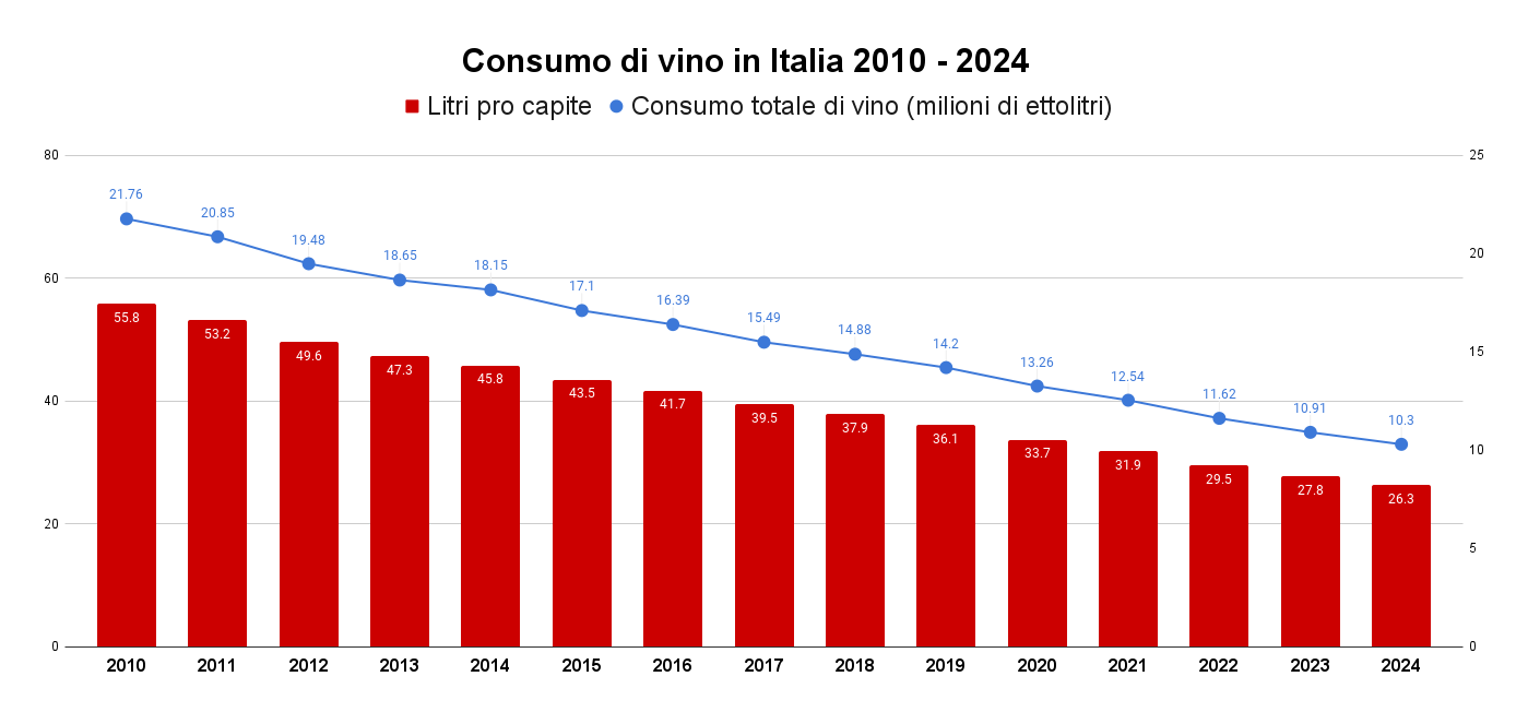 Consumo di vino in Italia