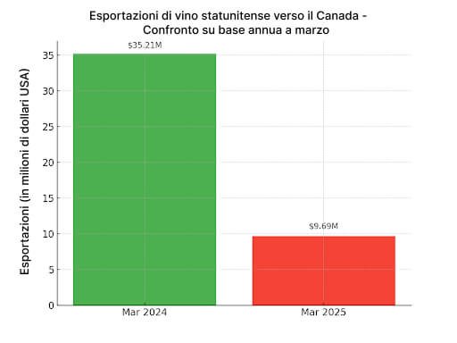 Esportazioni di vino statunitense verso il Canada